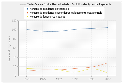 Le Plessis-Lastelle : Evolution des types de logements